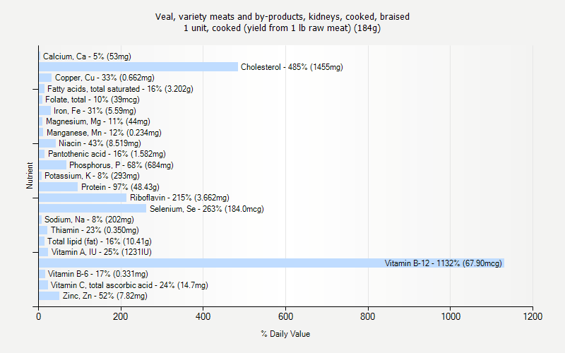 % Daily Value for Veal, variety meats and by-products, kidneys, cooked, braised 1 unit, cooked (yield from 1 lb raw meat) (184g)