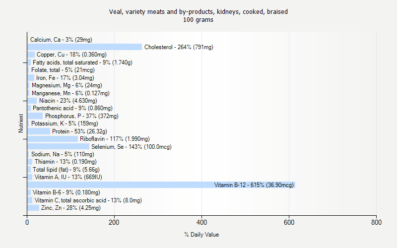 % Daily Value for Veal, variety meats and by-products, kidneys, cooked, braised 100 grams 