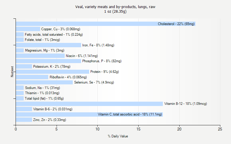 % Daily Value for Veal, variety meats and by-products, lungs, raw 1 oz (28.35g)