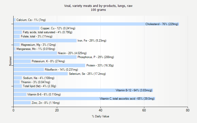 % Daily Value for Veal, variety meats and by-products, lungs, raw 100 grams 