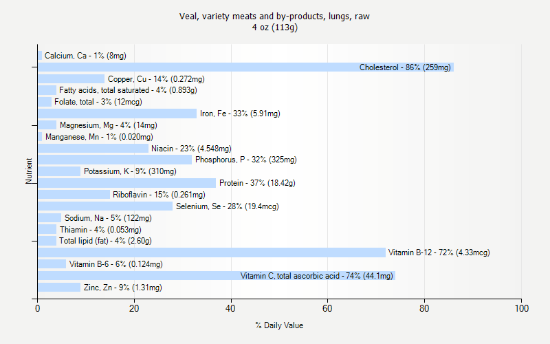 % Daily Value for Veal, variety meats and by-products, lungs, raw 4 oz (113g)