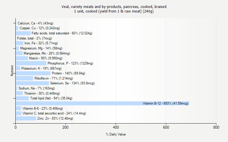 % Daily Value for Veal, variety meats and by-products, pancreas, cooked, braised 1 unit, cooked (yield from 1 lb raw meat) (240g)