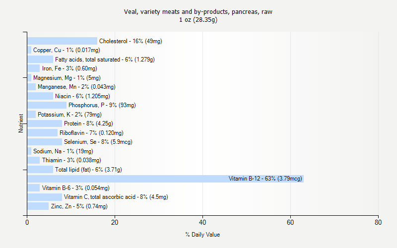 % Daily Value for Veal, variety meats and by-products, pancreas, raw 1 oz (28.35g)