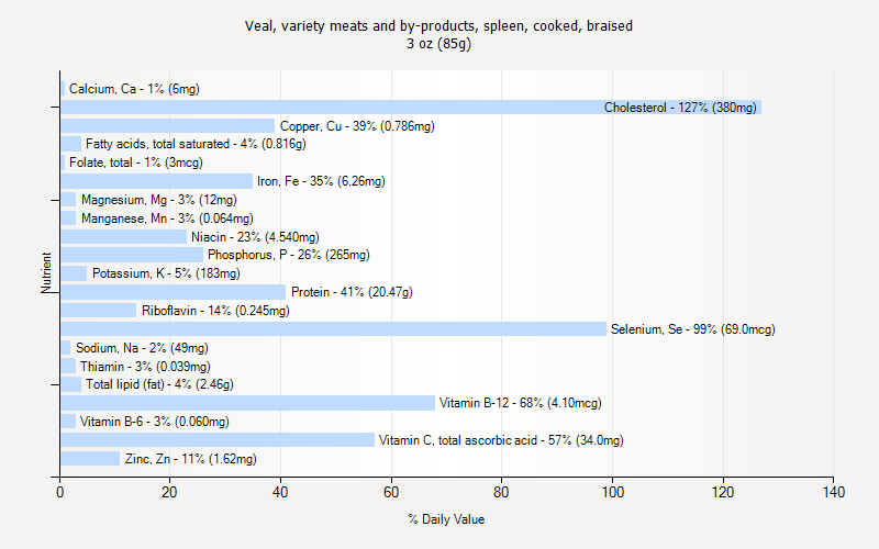 % Daily Value for Veal, variety meats and by-products, spleen, cooked, braised 3 oz (85g)