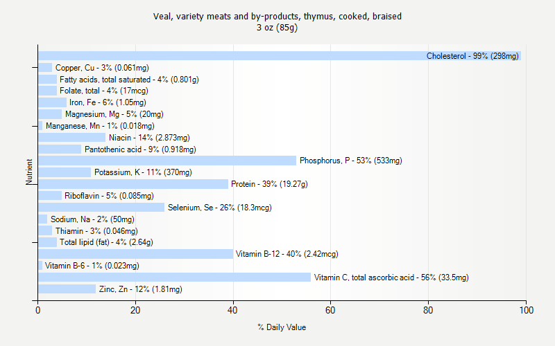 % Daily Value for Veal, variety meats and by-products, thymus, cooked, braised 3 oz (85g)