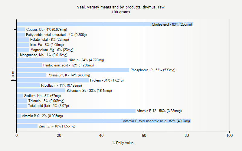 % Daily Value for Veal, variety meats and by-products, thymus, raw 100 grams 