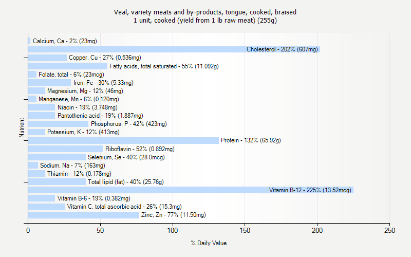 % Daily Value for Veal, variety meats and by-products, tongue, cooked, braised 1 unit, cooked (yield from 1 lb raw meat) (255g)