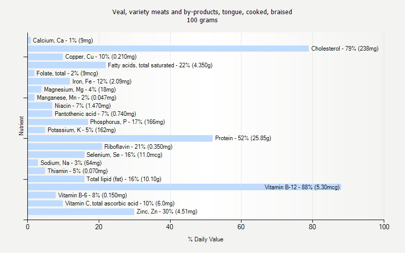 % Daily Value for Veal, variety meats and by-products, tongue, cooked, braised 100 grams 