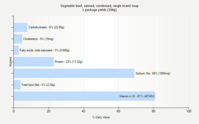 % Daily Value for Vegetable beef, canned, condensed, single brand Soup 1 package yields (298g)