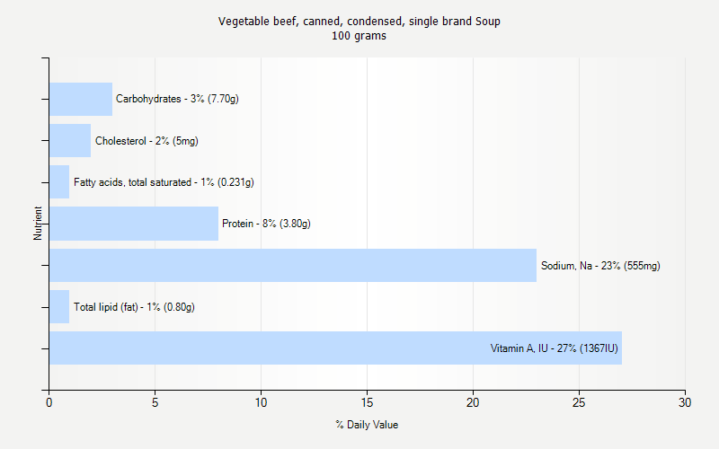 % Daily Value for Vegetable beef, canned, condensed, single brand Soup 100 grams 