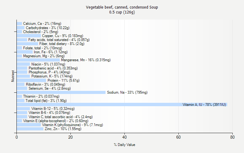 % Daily Value for Vegetable beef, canned, condensed Soup 0.5 cup (126g)