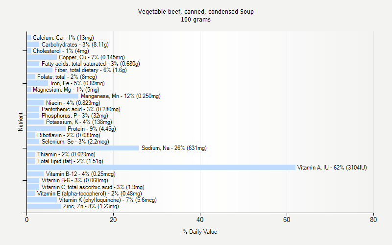 % Daily Value for Vegetable beef, canned, condensed Soup 100 grams 