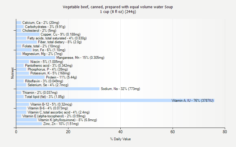 % Daily Value for Vegetable beef, canned, prepared with equal volume water Soup 1 cup (8 fl oz) (244g)