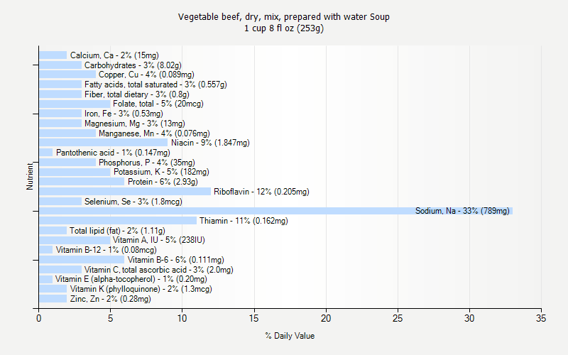 % Daily Value for Vegetable beef, dry, mix, prepared with water Soup 1 cup 8 fl oz (253g)