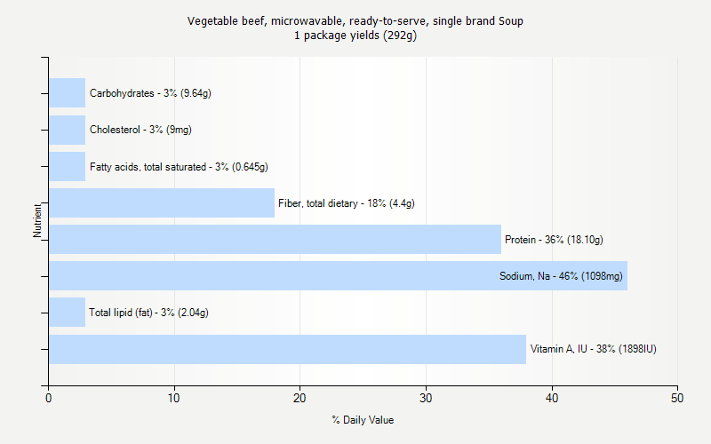 % Daily Value for Vegetable beef, microwavable, ready-to-serve, single brand Soup 1 package yields (292g)