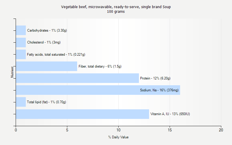 % Daily Value for Vegetable beef, microwavable, ready-to-serve, single brand Soup 100 grams 