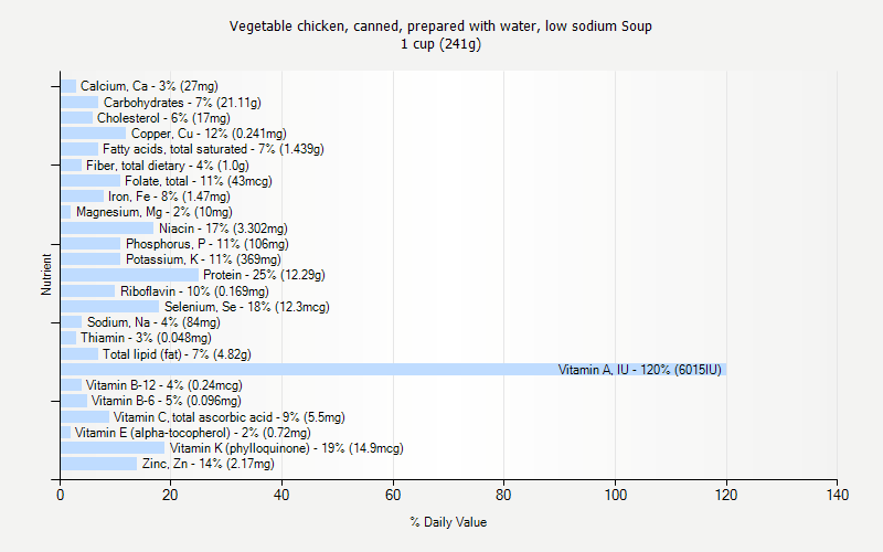% Daily Value for Vegetable chicken, canned, prepared with water, low sodium Soup 1 cup (241g)