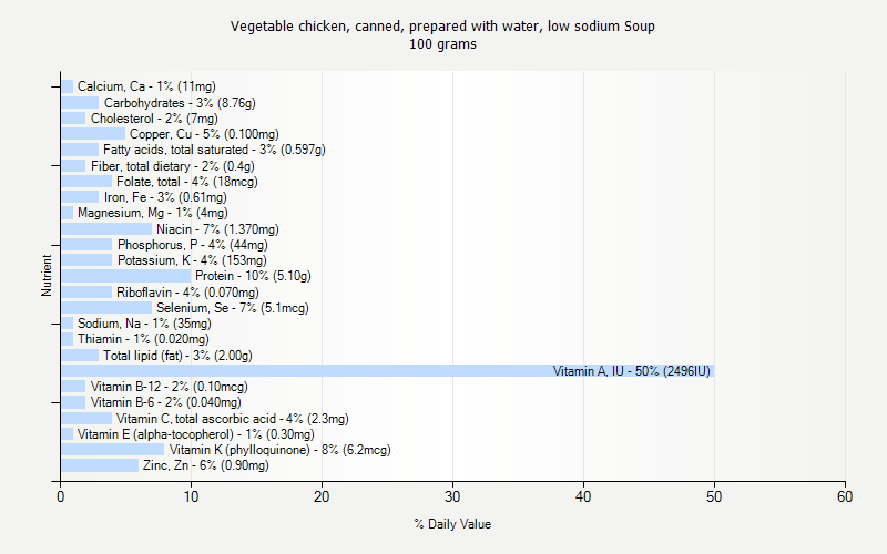 % Daily Value for Vegetable chicken, canned, prepared with water, low sodium Soup 100 grams 