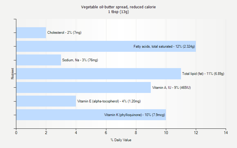 % Daily Value for Vegetable oil-butter spread, reduced calorie 1 tbsp (13g)
