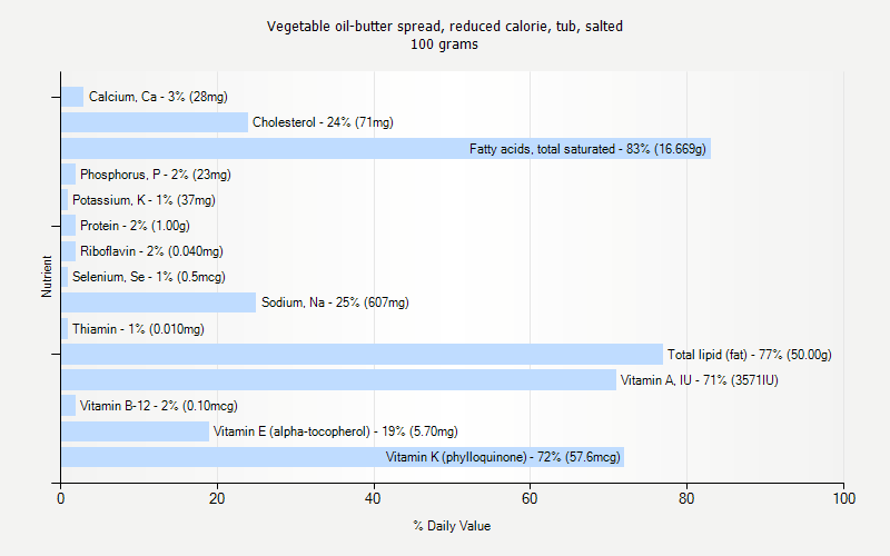 % Daily Value for Vegetable oil-butter spread, reduced calorie, tub, salted 100 grams 