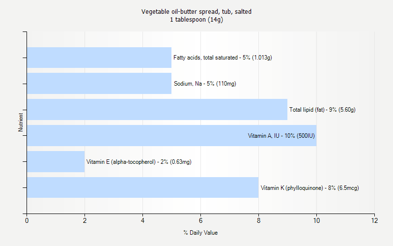 % Daily Value for Vegetable oil-butter spread, tub, salted 1 tablespoon (14g)