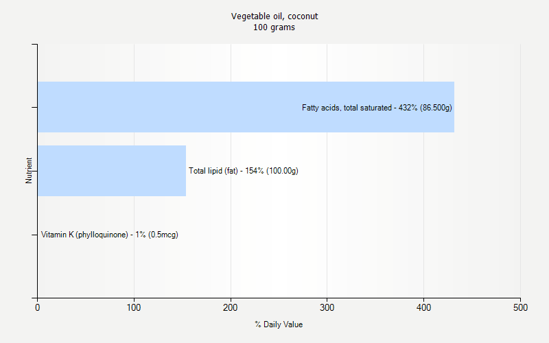 % Daily Value for Vegetable oil, coconut 100 grams 