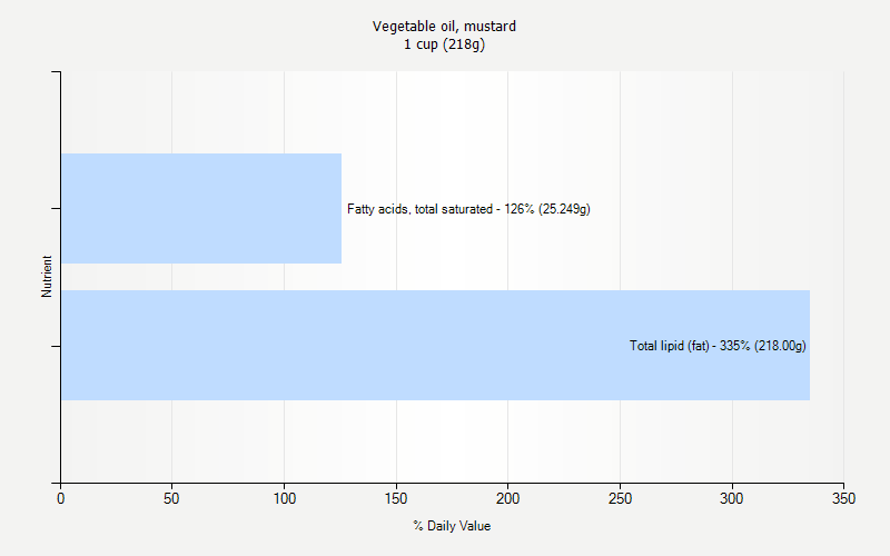 % Daily Value for Vegetable oil, mustard 1 cup (218g)