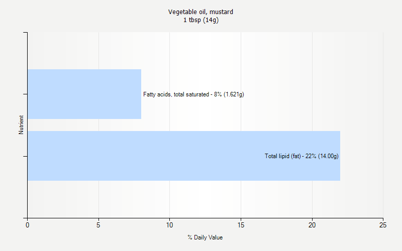 % Daily Value for Vegetable oil, mustard 1 tbsp (14g)