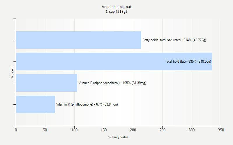 % Daily Value for Vegetable oil, oat 1 cup (218g)