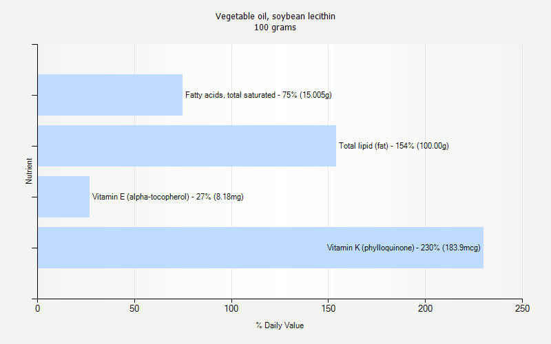 % Daily Value for Vegetable oil, soybean lecithin 100 grams 