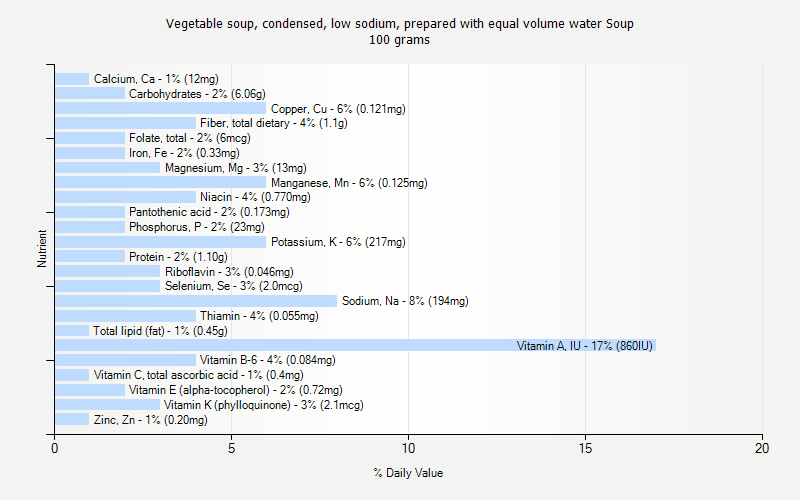 % Daily Value for Vegetable soup, condensed, low sodium, prepared with equal volume water Soup 100 grams 