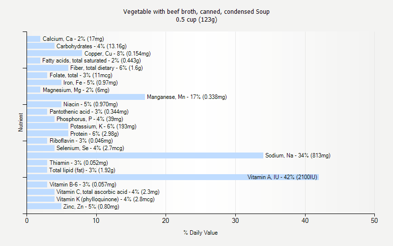 % Daily Value for Vegetable with beef broth, canned, condensed Soup 0.5 cup (123g)