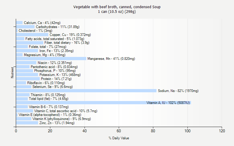 % Daily Value for Vegetable with beef broth, canned, condensed Soup 1 can (10.5 oz) (298g)
