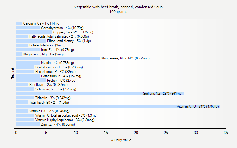 % Daily Value for Vegetable with beef broth, canned, condensed Soup 100 grams 