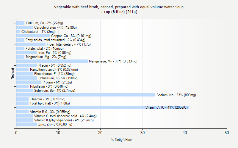 % Daily Value for Vegetable with beef broth, canned, prepared with equal volume water Soup 1 cup (8 fl oz) (241g)