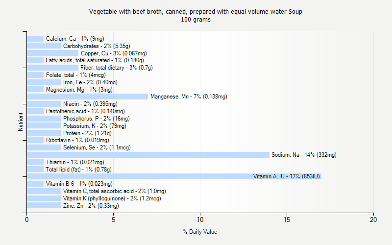 % Daily Value for Vegetable with beef broth, canned, prepared with equal volume water Soup 100 grams 
