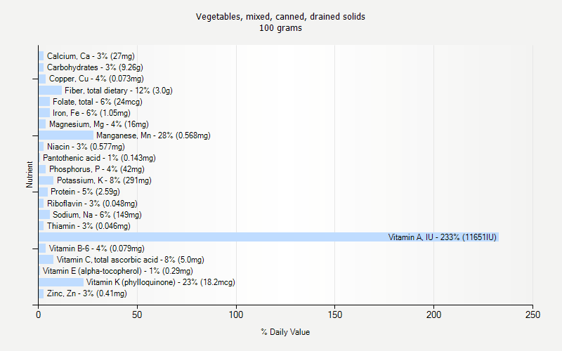 % Daily Value for Vegetables, mixed, canned, drained solids 100 grams 
