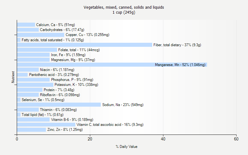 % Daily Value for Vegetables, mixed, canned, solids and liquids 1 cup (245g)