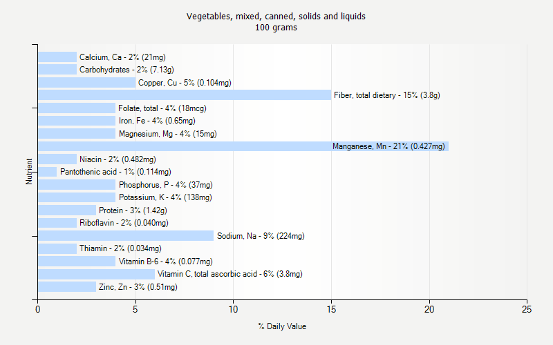 % Daily Value for Vegetables, mixed, canned, solids and liquids 100 grams 