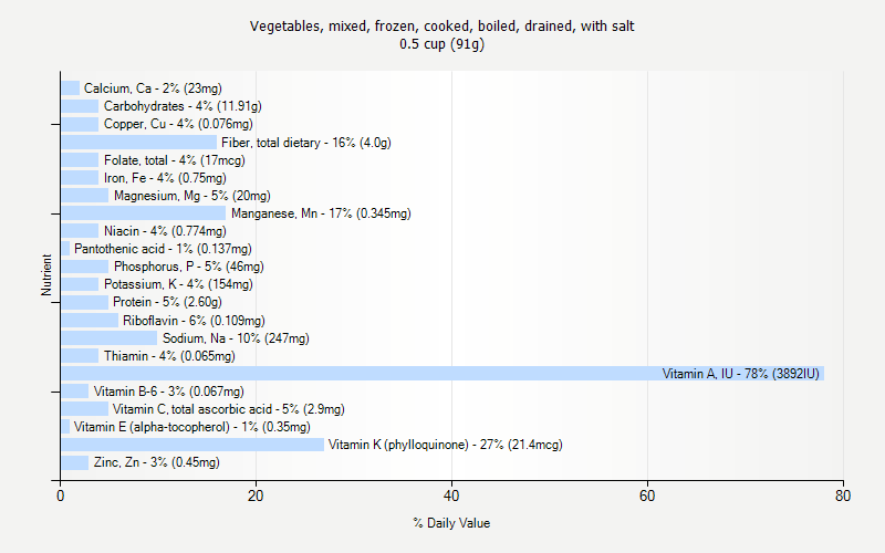 % Daily Value for Vegetables, mixed, frozen, cooked, boiled, drained, with salt 0.5 cup (91g)