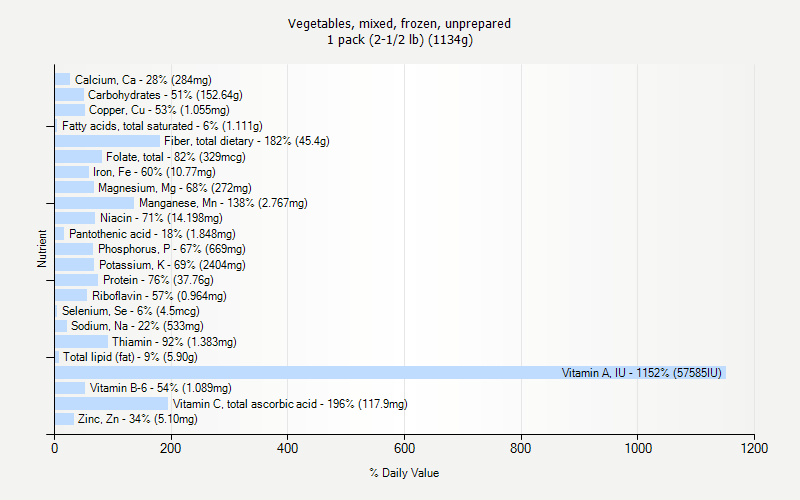 % Daily Value for Vegetables, mixed, frozen, unprepared 1 pack (2-1/2 lb) (1134g)