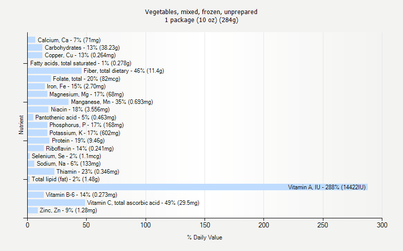 % Daily Value for Vegetables, mixed, frozen, unprepared 1 package (10 oz) (284g)