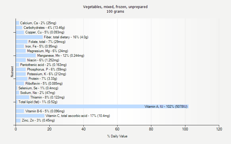 % Daily Value for Vegetables, mixed, frozen, unprepared 100 grams 