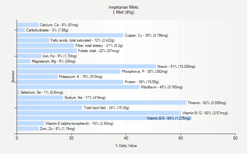 % Daily Value for Vegetarian fillets 1 fillet (85g)