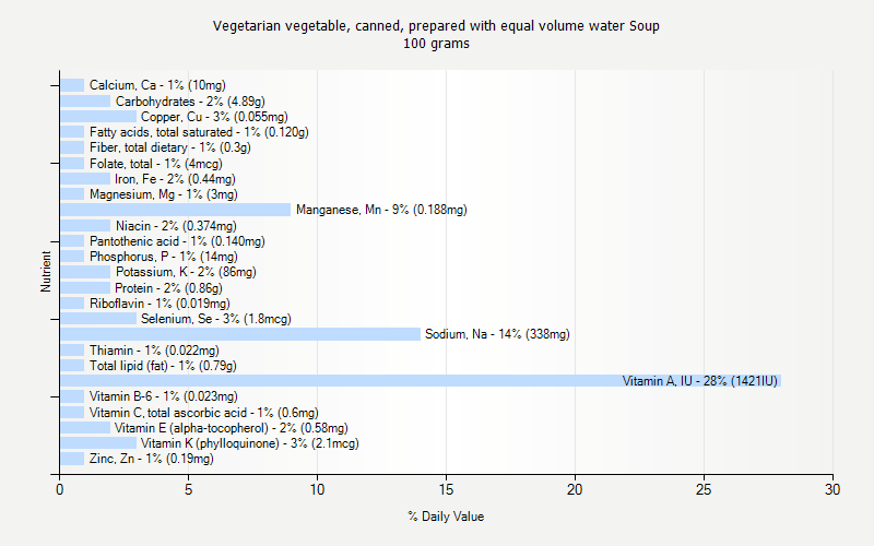 % Daily Value for Vegetarian vegetable, canned, prepared with equal volume water Soup 100 grams 