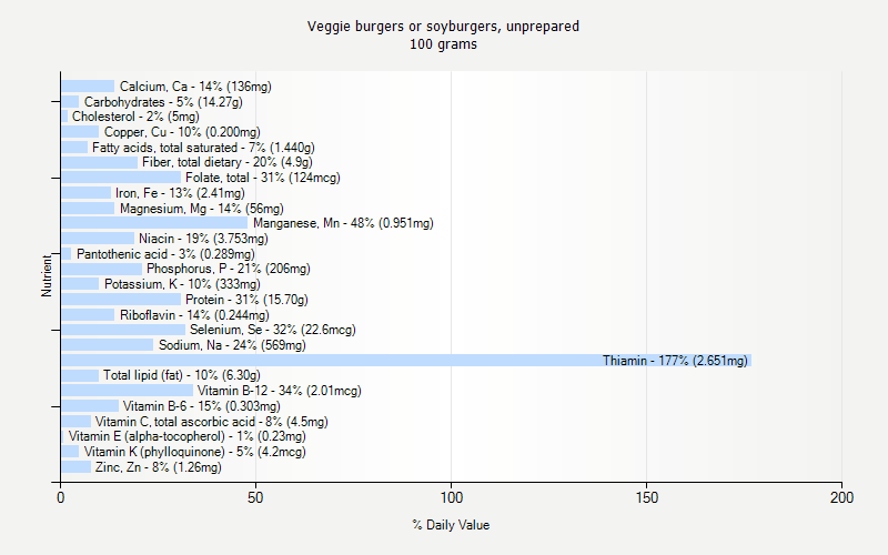 % Daily Value for Veggie burgers or soyburgers, unprepared 100 grams 