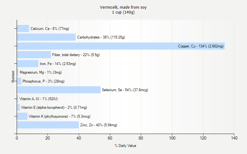 % Daily Value for Vermicelli, made from soy 1 cup (140g)