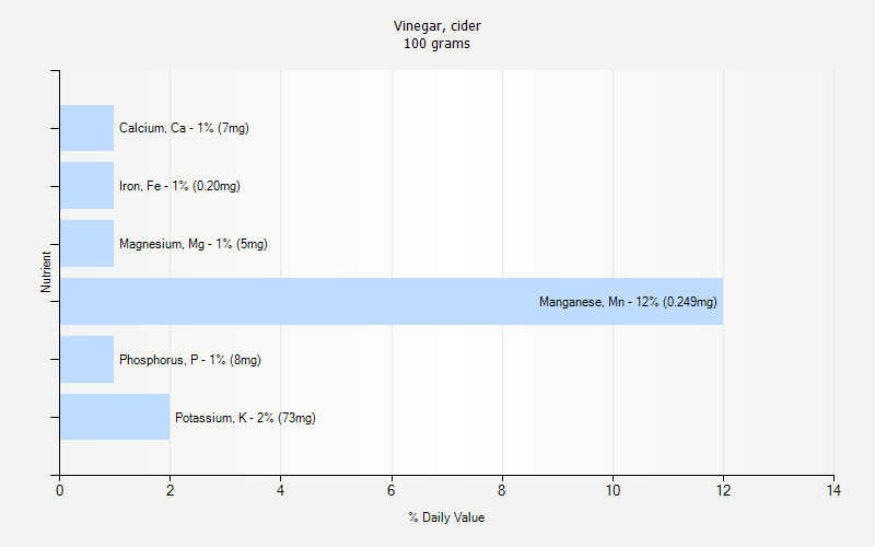 % Daily Value for Vinegar, cider 100 grams 