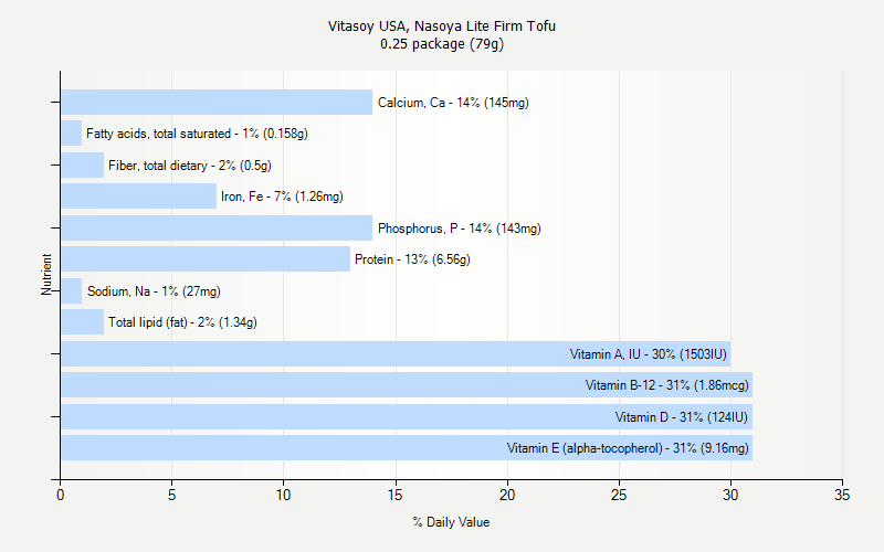 % Daily Value for Vitasoy USA, Nasoya Lite Firm Tofu 0.25 package (79g)