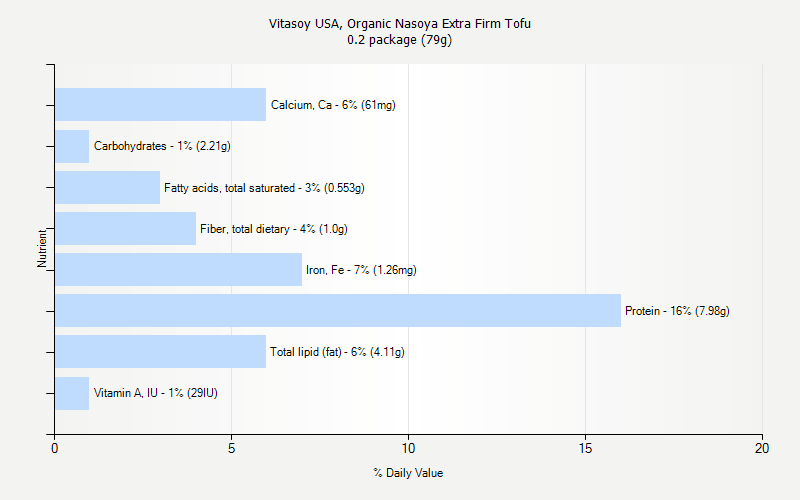 % Daily Value for Vitasoy USA, Organic Nasoya Extra Firm Tofu 0.2 package (79g)